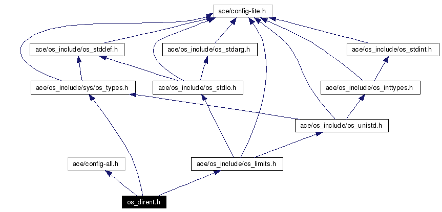 Include dependency graph