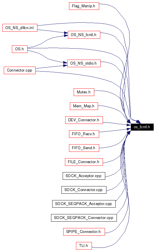 Included by dependency graph