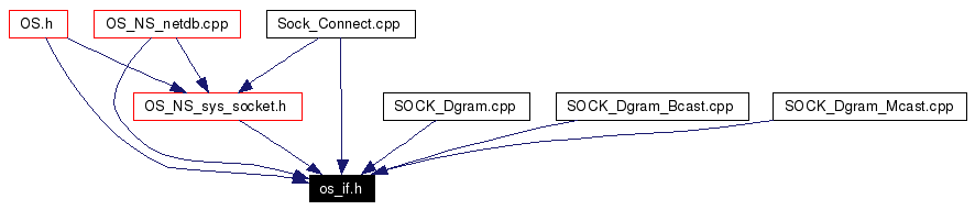 Included by dependency graph