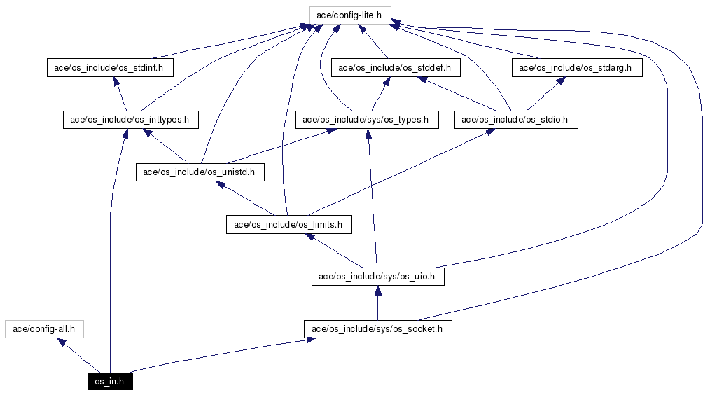 Include dependency graph