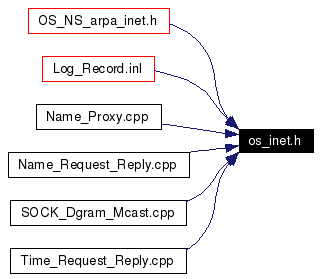 Included by dependency graph