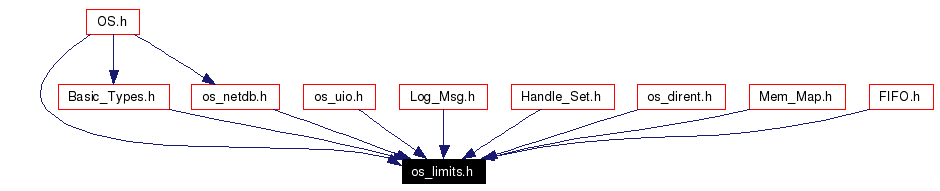 Included by dependency graph