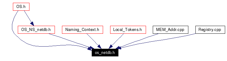 Included by dependency graph