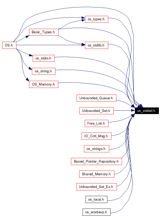 Included by dependency graph