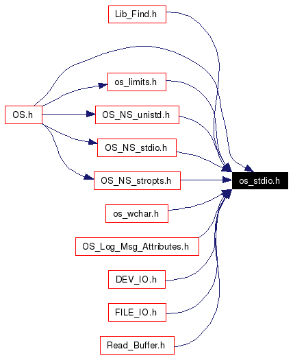 Included by dependency graph