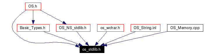 Included by dependency graph