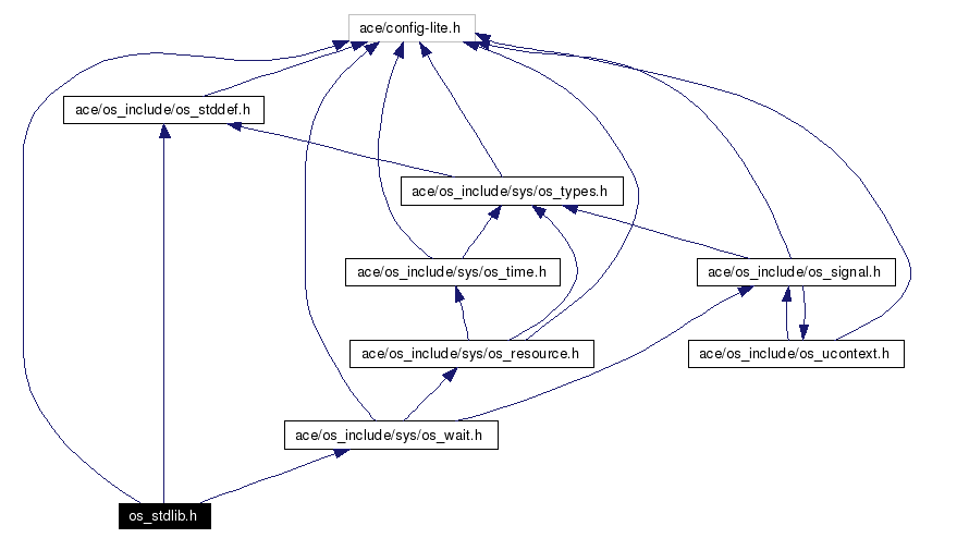 Include dependency graph