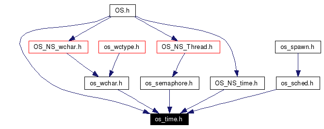 Included by dependency graph