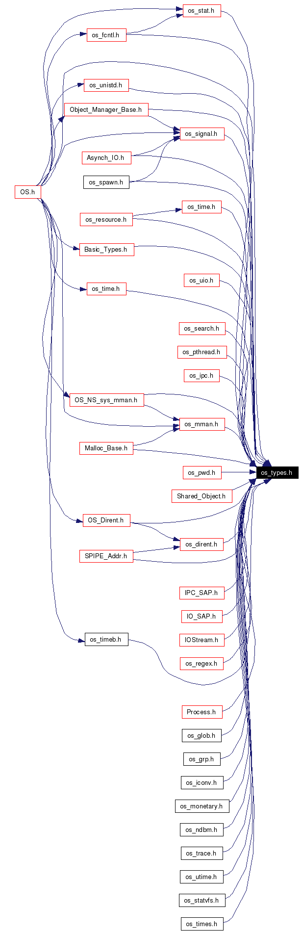 Included by dependency graph