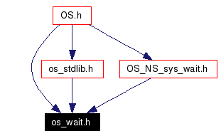 Included by dependency graph