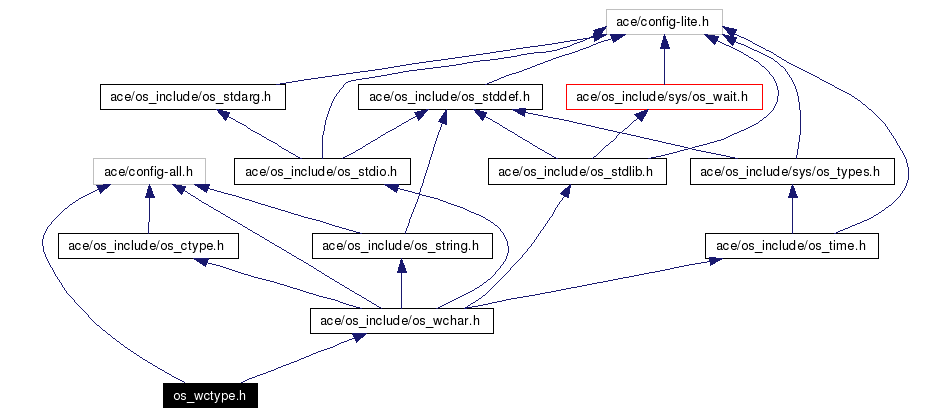 Include dependency graph