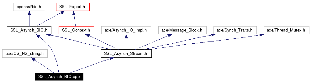 Include dependency graph