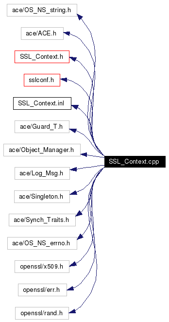 Include dependency graph