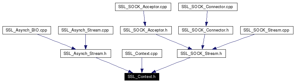 Included by dependency graph