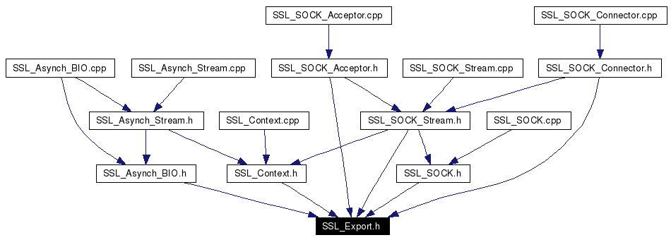 Included by dependency graph