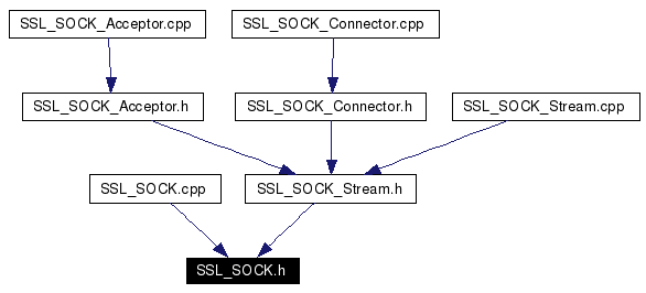 Included by dependency graph