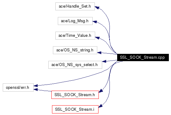 Include dependency graph