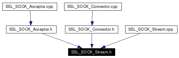 Included by dependency graph