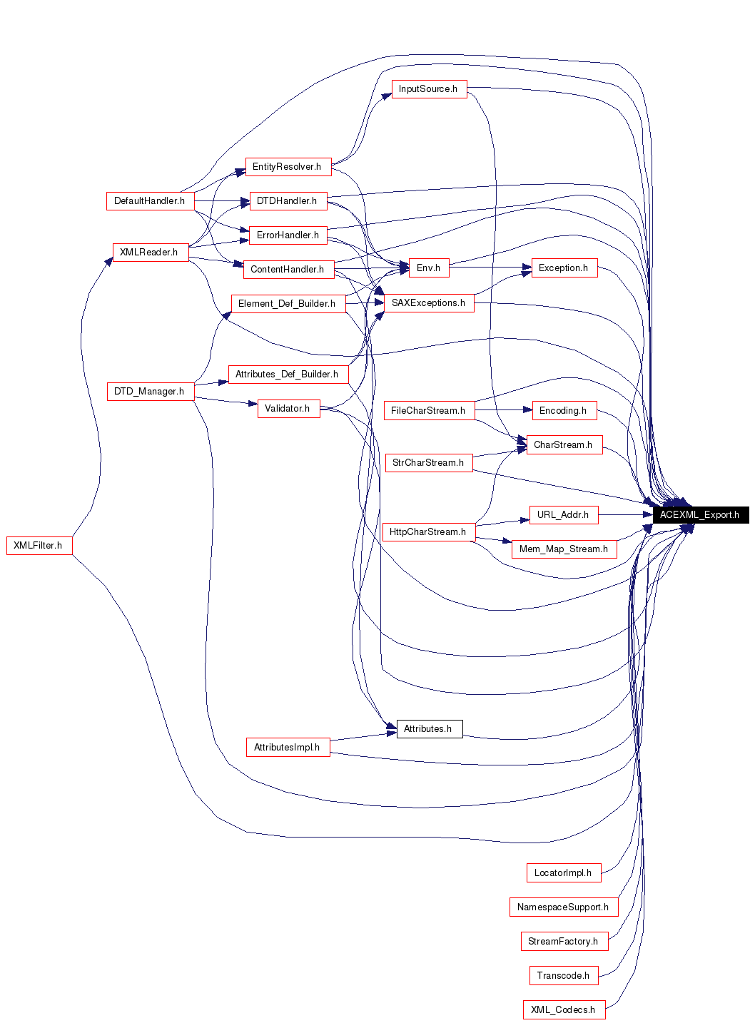 Included by dependency graph
