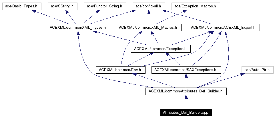 Include dependency graph