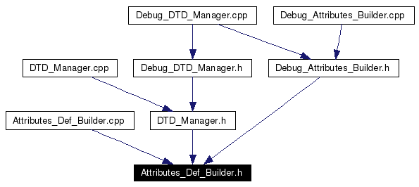 Included by dependency graph