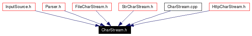 Included by dependency graph