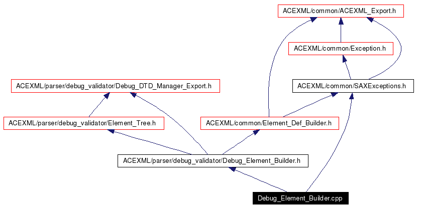 Include dependency graph