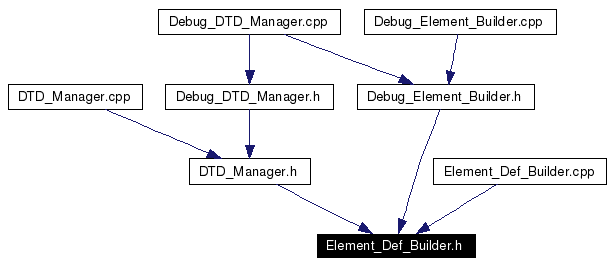 Included by dependency graph