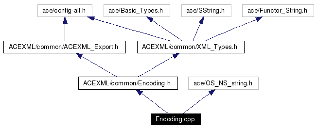 Include dependency graph