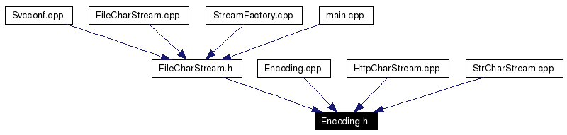 Included by dependency graph