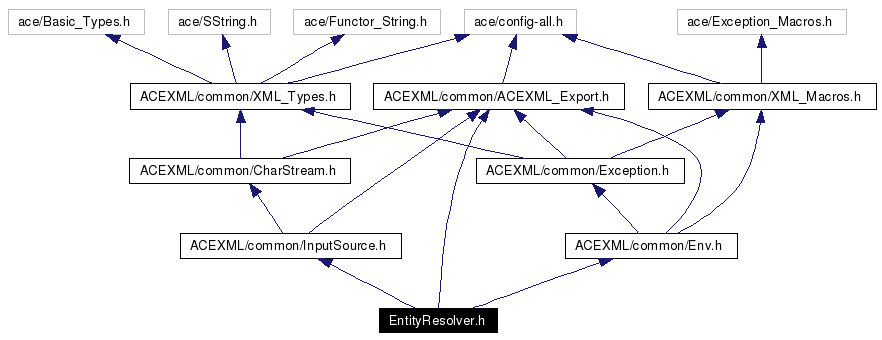 Include dependency graph