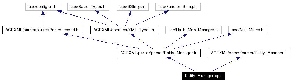 Include dependency graph