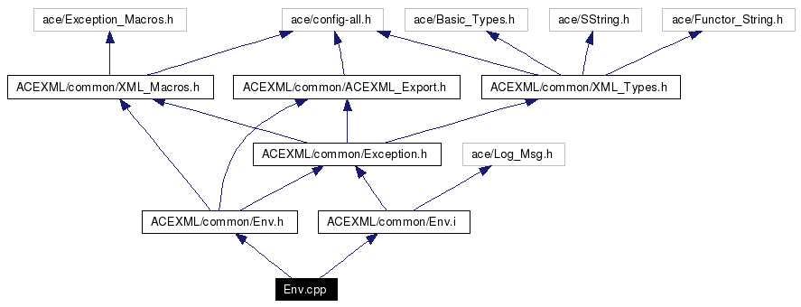 Include dependency graph