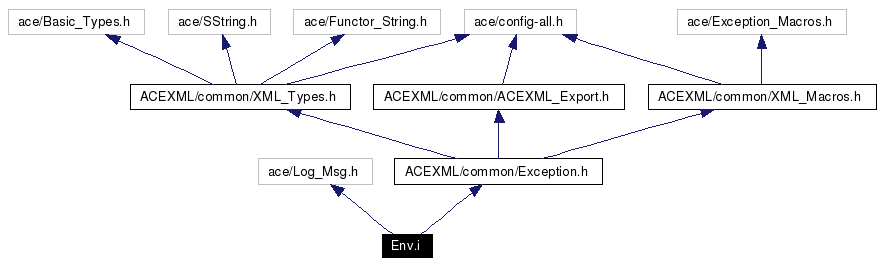 Include dependency graph