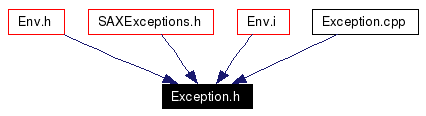 Included by dependency graph