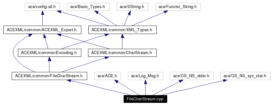 Include dependency graph