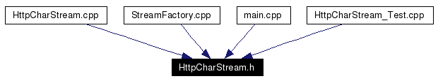 Included by dependency graph