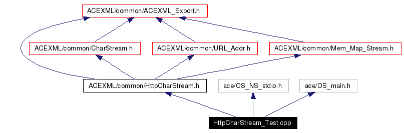 Include dependency graph