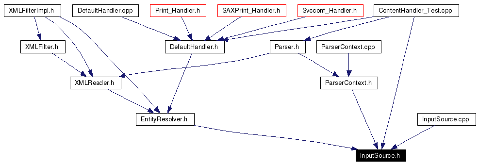 Included by dependency graph