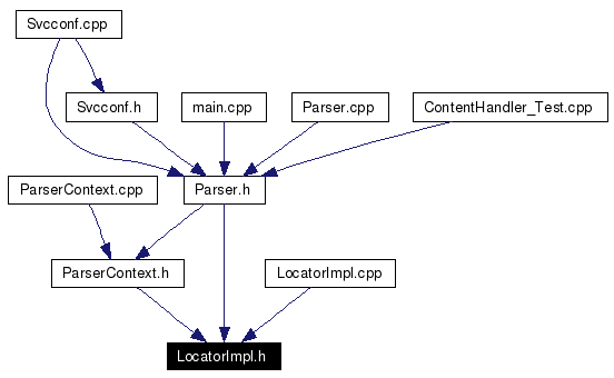 Included by dependency graph