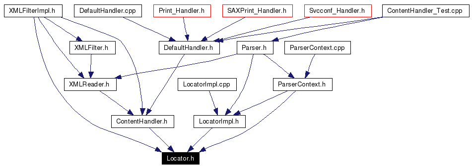 Included by dependency graph