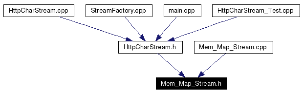 Included by dependency graph