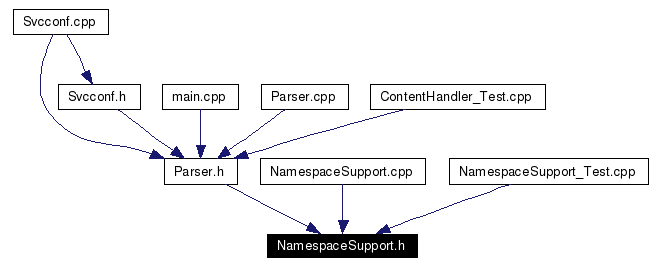 Included by dependency graph