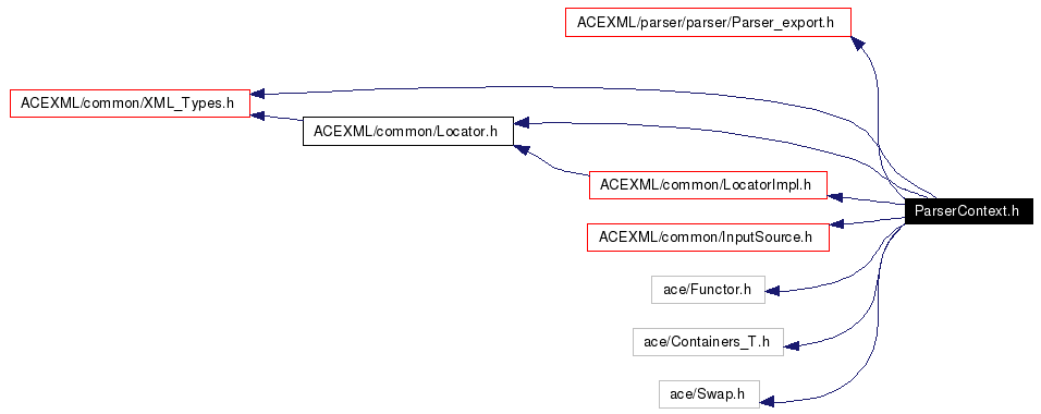 Include dependency graph