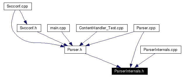 Included by dependency graph
