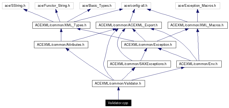 Include dependency graph