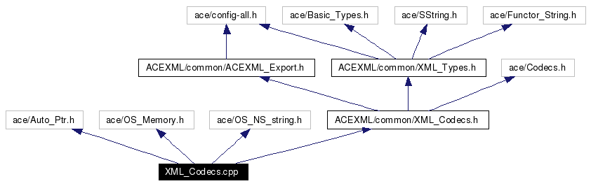 Include dependency graph