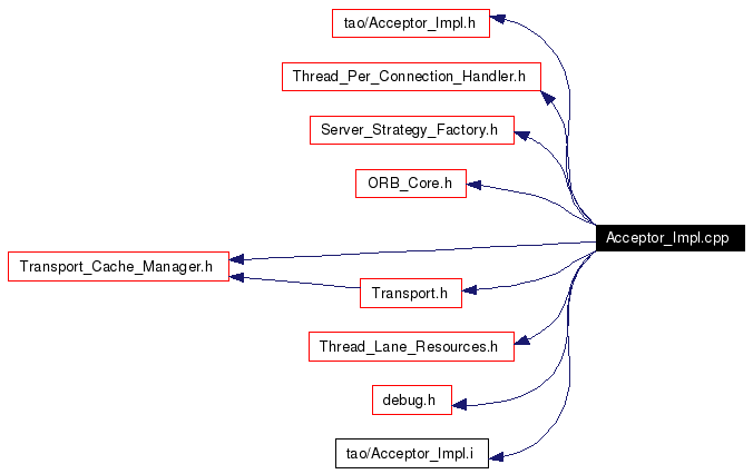 Include dependency graph