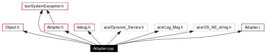Include dependency graph