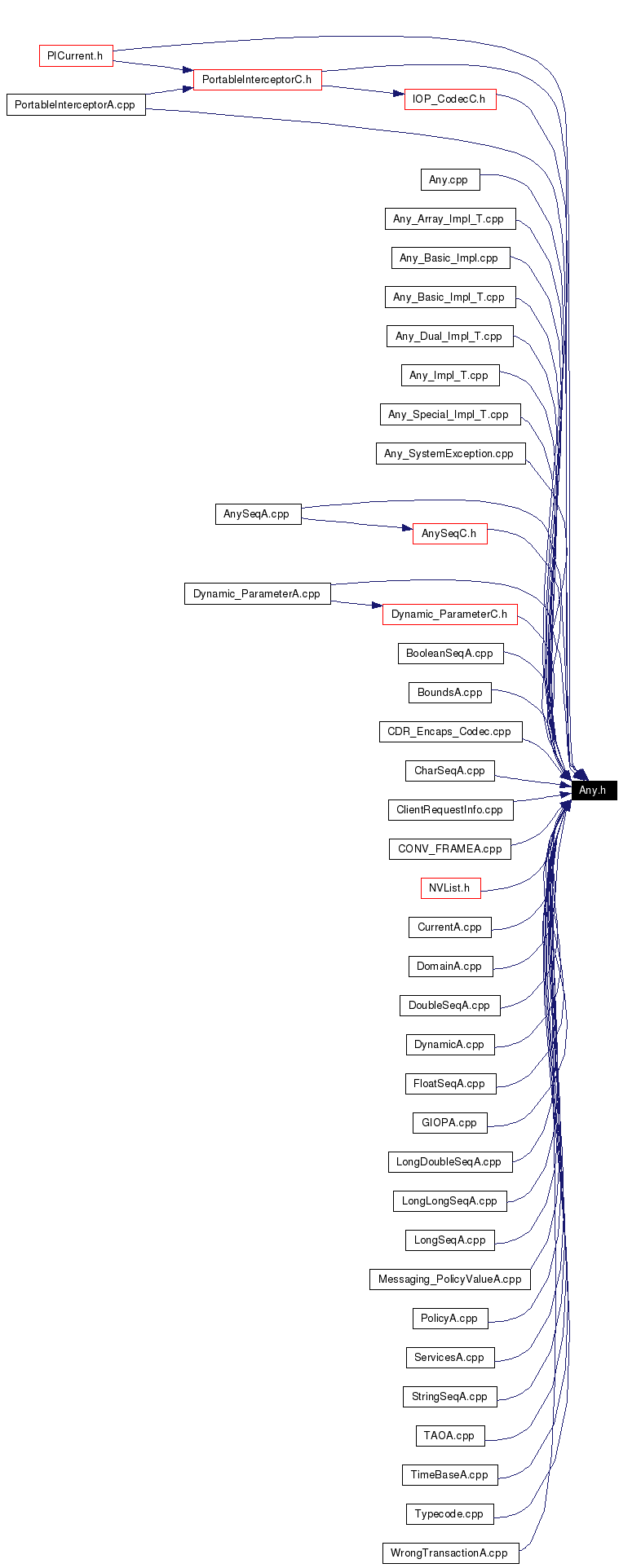Included by dependency graph